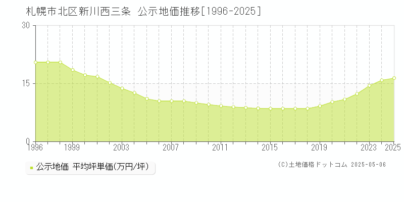 札幌市北区新川西三条の地価公示推移グラフ 