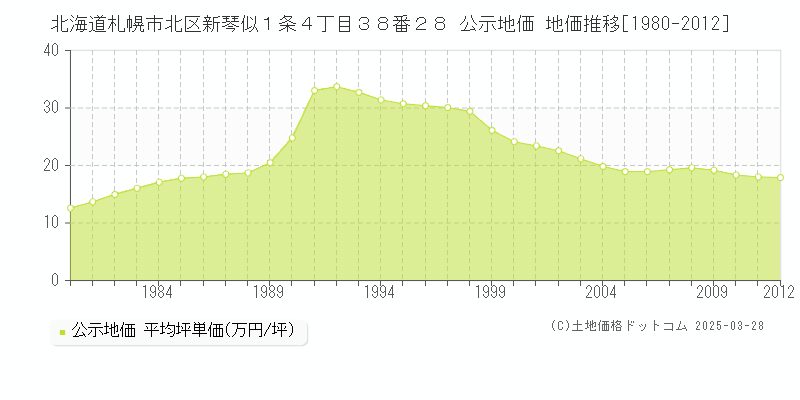北海道札幌市北区新琴似１条４丁目３８番２８ 公示地価 地価推移[1980-2012]
