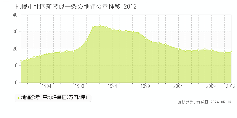 札幌市北区新琴似一条の地価公示推移グラフ 