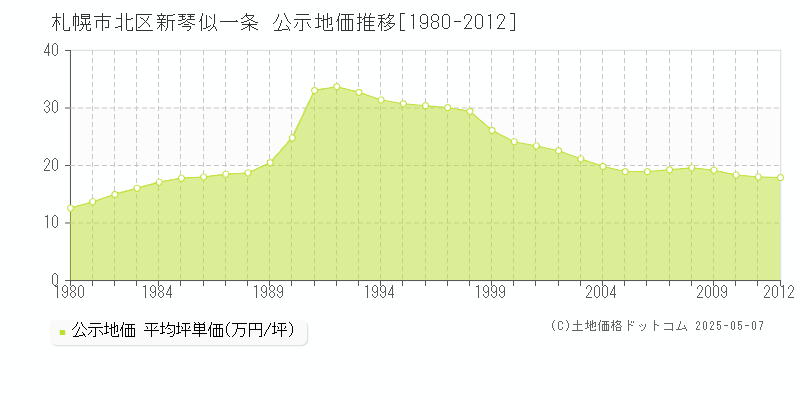 新琴似一条(札幌市北区)の公示地価推移グラフ(坪単価)[1980-2012年]