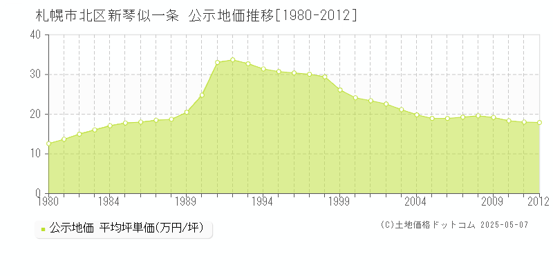 札幌市北区新琴似一条の地価公示推移グラフ 