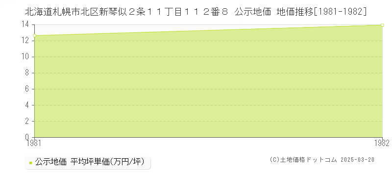 北海道札幌市北区新琴似２条１１丁目１１２番８ 公示地価 地価推移[1981-1982]