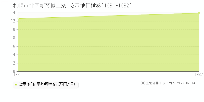 新琴似二条(札幌市北区)の公示地価推移グラフ(坪単価)[1981-1982年]