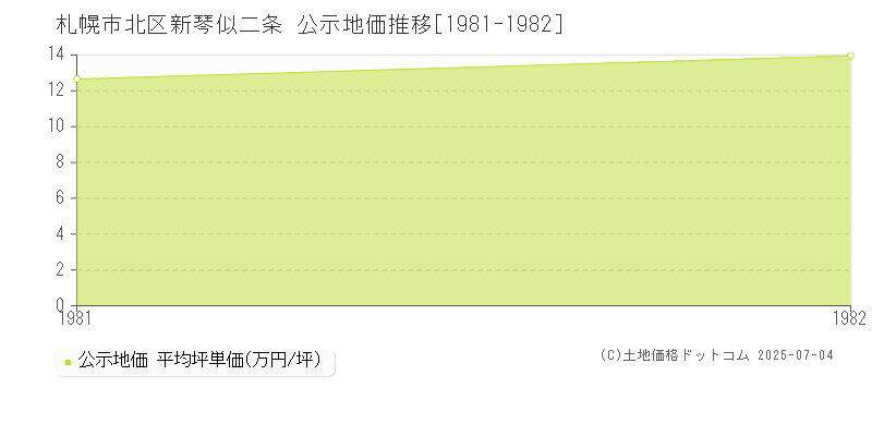 札幌市北区新琴似二条の地価公示推移グラフ 