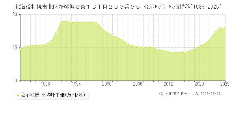 北海道札幌市北区新琴似３条１３丁目２３３番５５ 公示地価 地価推移[1983-2025]