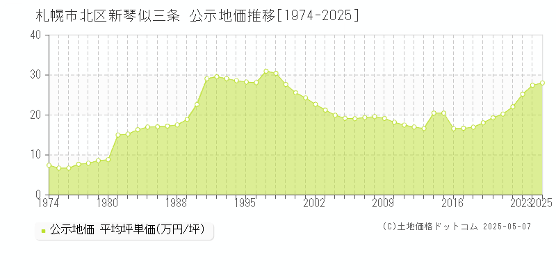 新琴似三条(札幌市北区)の公示地価推移グラフ(坪単価)[1974-2025年]
