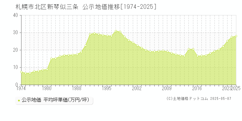 札幌市北区新琴似三条の地価公示推移グラフ 