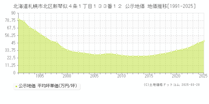 北海道札幌市北区新琴似４条１丁目１３３番１２ 公示地価 地価推移[1991-2025]