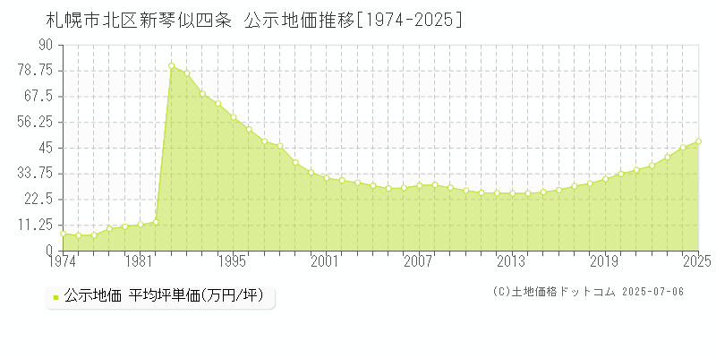 新琴似四条(札幌市北区)の公示地価推移グラフ(坪単価)[1974-2025年]