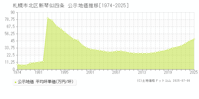 札幌市北区新琴似四条の地価公示推移グラフ 