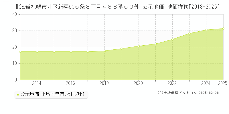 北海道札幌市北区新琴似５条８丁目４８８番５０外 公示地価 地価推移[2013-2025]