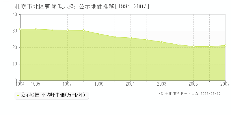 新琴似六条(札幌市北区)の公示地価推移グラフ(坪単価)[1994-2007年]