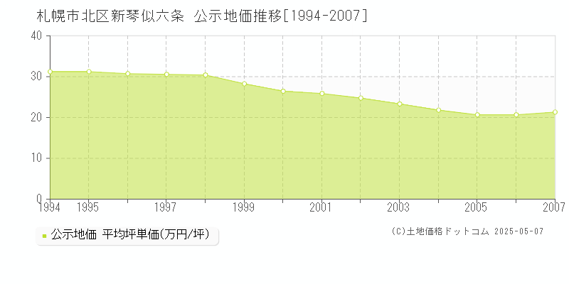 札幌市北区新琴似六条の地価公示推移グラフ 