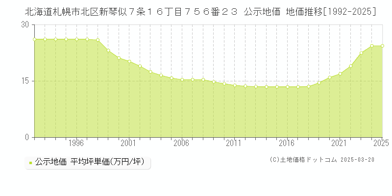 北海道札幌市北区新琴似７条１６丁目７５６番２３ 公示地価 地価推移[1992-2025]