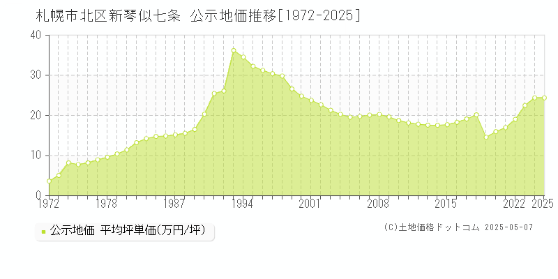 新琴似七条(札幌市北区)の公示地価推移グラフ(坪単価)[1972-2025年]