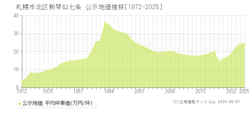 札幌市北区新琴似七条の地価公示推移グラフ 