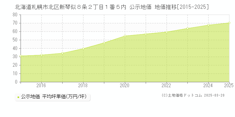 北海道札幌市北区新琴似８条２丁目１番５内 公示地価 地価推移[2015-2025]