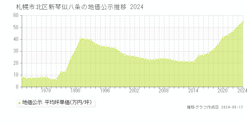 札幌市北区新琴似八条の地価公示推移グラフ 