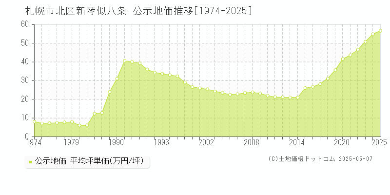 新琴似八条(札幌市北区)の公示地価推移グラフ(坪単価)[1974-2025年]
