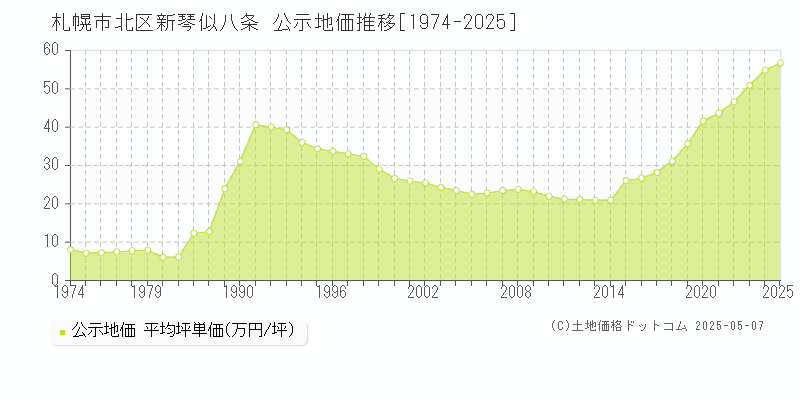 札幌市北区新琴似八条の地価公示推移グラフ 