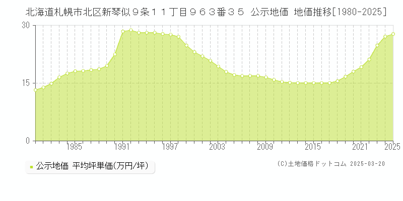 北海道札幌市北区新琴似９条１１丁目９６３番３５ 公示地価 地価推移[1980-2025]