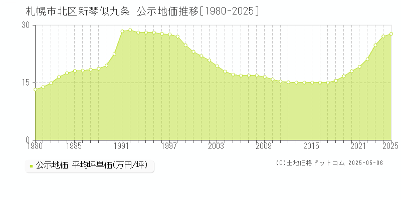 新琴似九条(札幌市北区)の公示地価推移グラフ(坪単価)[1980-2025年]