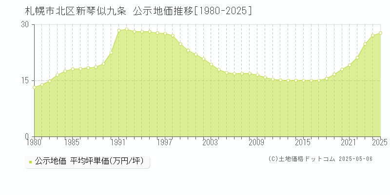 札幌市北区新琴似九条の地価公示推移グラフ 