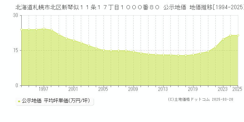 北海道札幌市北区新琴似１１条１７丁目１０００番８０ 公示地価 地価推移[1994-2025]