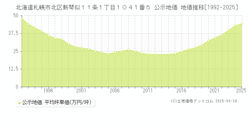 北海道札幌市北区新琴似１１条１丁目１０４１番５ 公示地価 地価推移[1992-2025]
