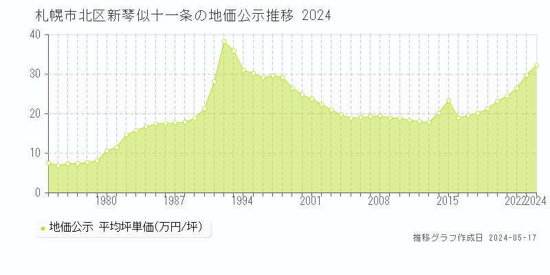 札幌市北区新琴似十一条の地価公示推移グラフ 
