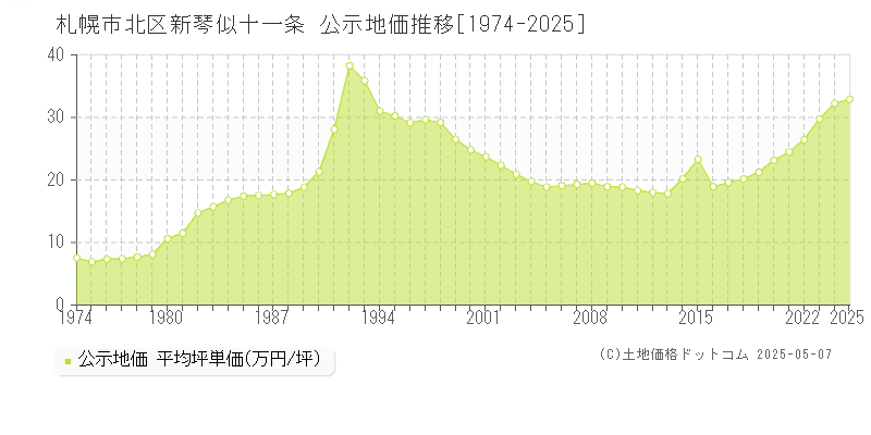 札幌市北区新琴似十一条の地価公示推移グラフ 