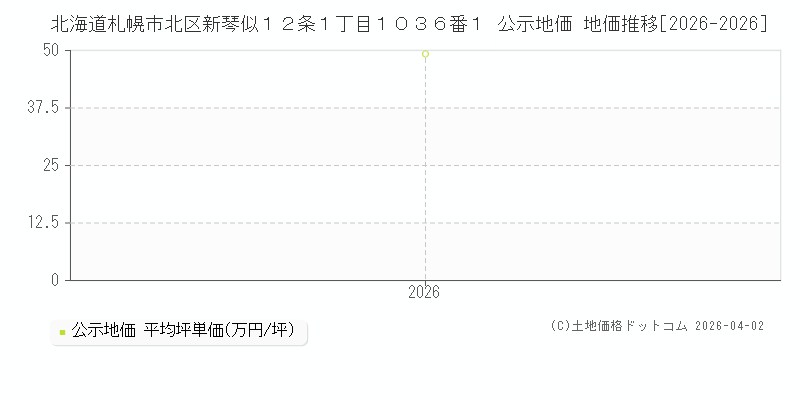 北海道札幌市北区新琴似１２条１丁目１０３６番１ 公示価格 地価推移[2026-2026]