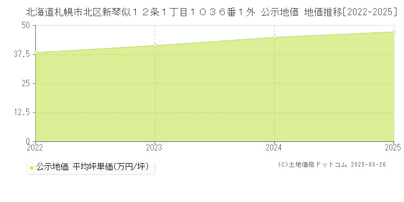 北海道札幌市北区新琴似１２条１丁目１０３６番１外 公示地価 地価推移[2022-2025]