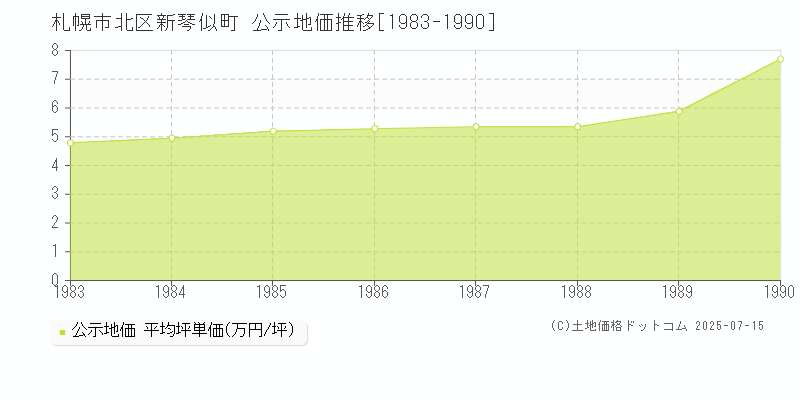新琴似町(札幌市北区)の公示地価推移グラフ(坪単価)[1983-1990年]