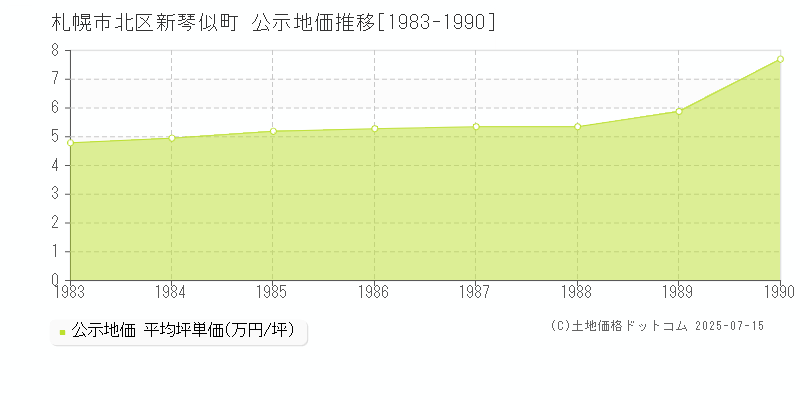 札幌市北区新琴似町の地価公示推移グラフ 