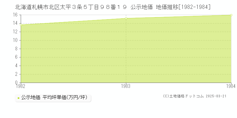 北海道札幌市北区太平３条５丁目９８番１９ 公示地価 地価推移[1982-1984]