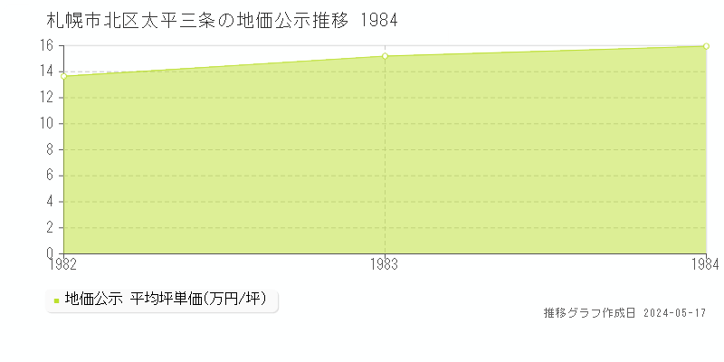 札幌市北区太平三条の地価公示推移グラフ 