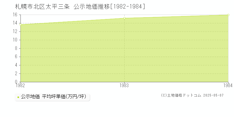 太平三条(札幌市北区)の公示地価推移グラフ(坪単価)[1982-1984年]