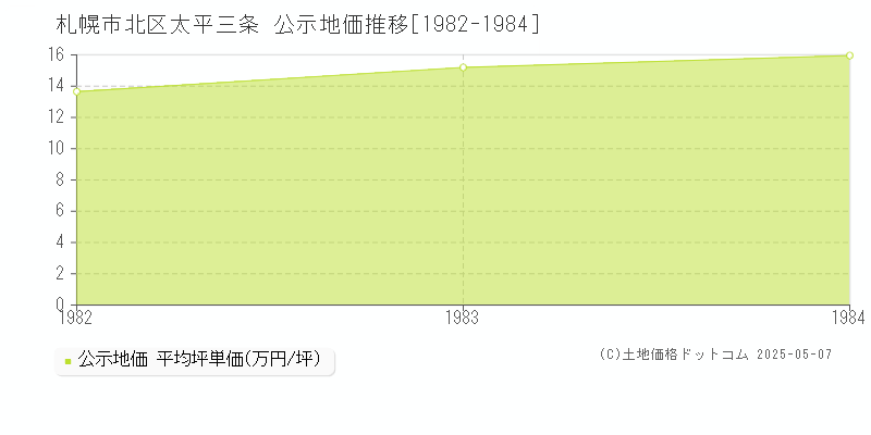 札幌市北区太平三条の地価公示推移グラフ 