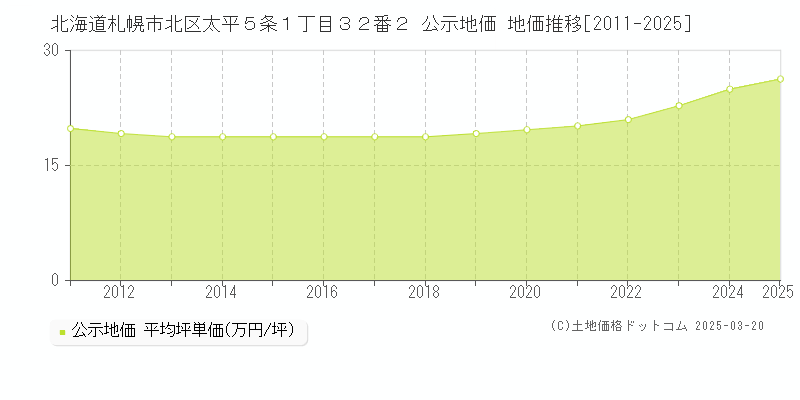 北海道札幌市北区太平５条１丁目３２番２ 公示地価 地価推移[2011-2025]