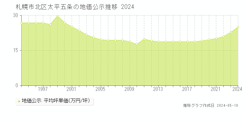 札幌市北区太平五条の地価公示推移グラフ 