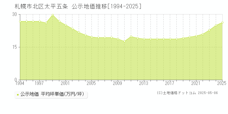太平五条(札幌市北区)の公示地価推移グラフ(坪単価)[1994-2025年]