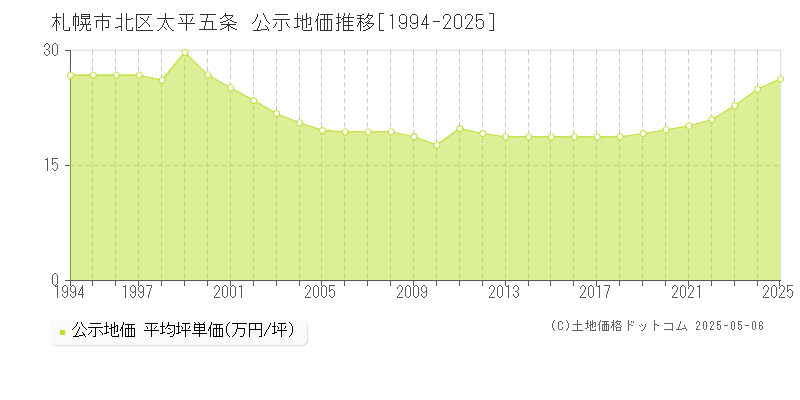 札幌市北区太平五条の地価公示推移グラフ 