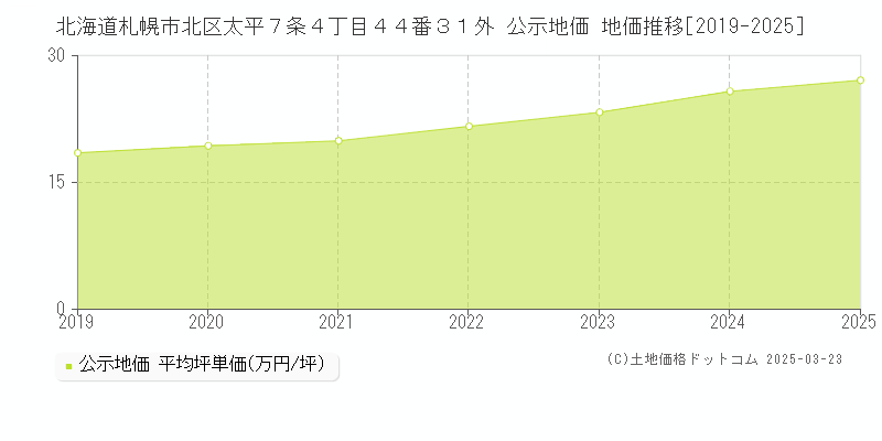 北海道札幌市北区太平７条４丁目４４番３１外 公示地価 地価推移[2019-2025]