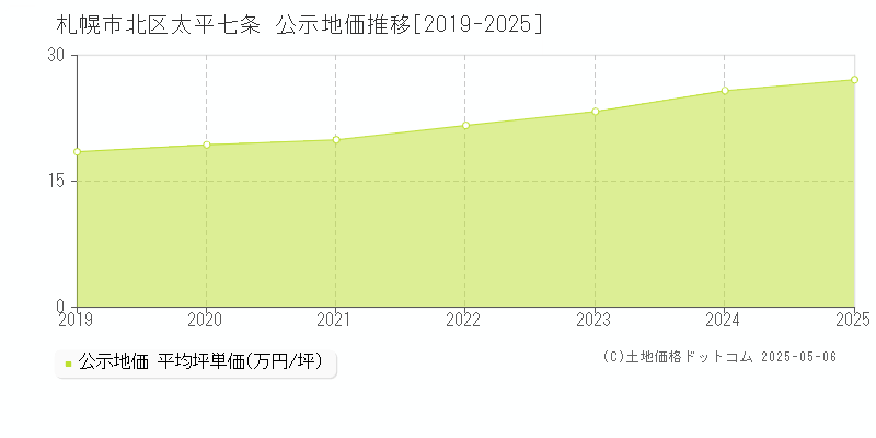 太平七条(札幌市北区)の公示地価推移グラフ(坪単価)[2019-2025年]