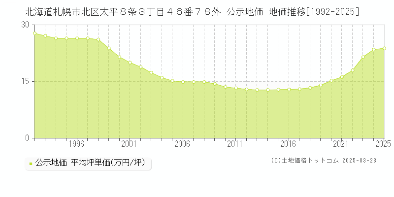 北海道札幌市北区太平８条３丁目４６番７８外 公示地価 地価推移[1992-2025]
