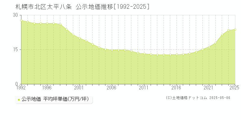 太平八条(札幌市北区)の公示地価推移グラフ(坪単価)[1992-2025年]