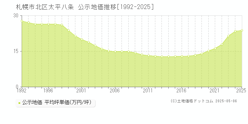 札幌市北区太平八条の地価公示推移グラフ 