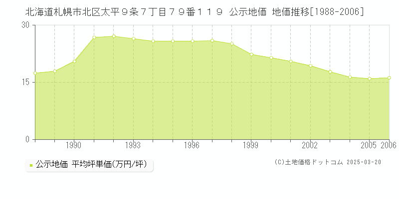 北海道札幌市北区太平９条７丁目７９番１１９ 公示地価 地価推移[1988-2006]