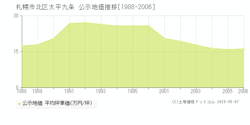太平九条(札幌市北区)の公示地価推移グラフ(坪単価)[1988-2006年]